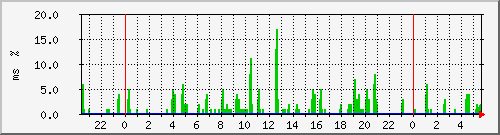 ping.10.12.45.254 Traffic Graph