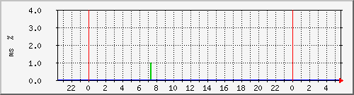 ping.120.106.174.254 Traffic Graph