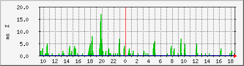 ping.10.12.46.254 Traffic Graph