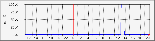 ping.163.19.30.254 Traffic Graph