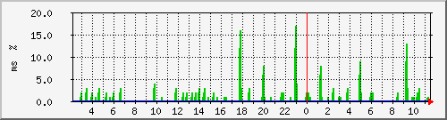 ping.10.12.47.254 Traffic Graph