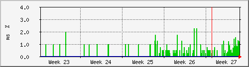 month