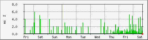 week