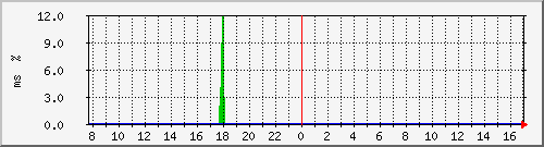 ping.10.12.48.10 Traffic Graph