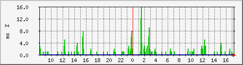 ping.10.12.48.254 Traffic Graph