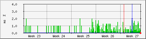 month