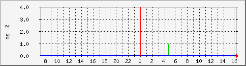 ping.120.106.185.126 Traffic Graph