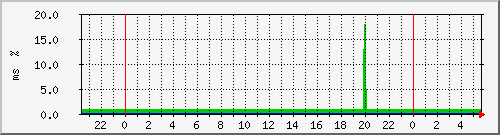 ping.10.12.49.10 Traffic Graph