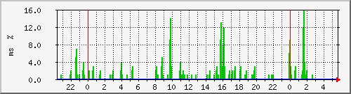ping.10.12.49.254 Traffic Graph