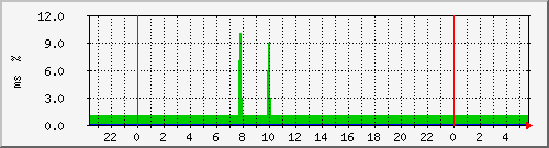 ping.163.19.61.254 Traffic Graph