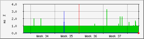 month