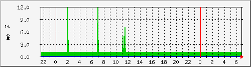 ping.10.12.50.10 Traffic Graph