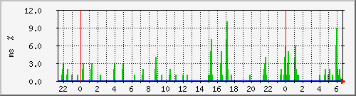 ping.10.12.50.254 Traffic Graph