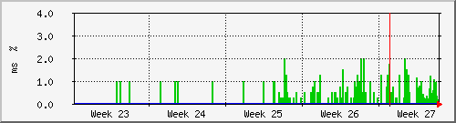 month