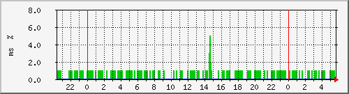 ping.10.12.51.10 Traffic Graph