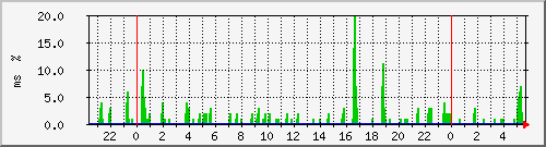 ping.10.12.51.254 Traffic Graph
