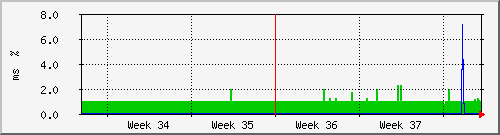 month