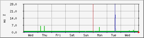 week