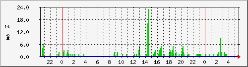 ping.10.12.52.254 Traffic Graph