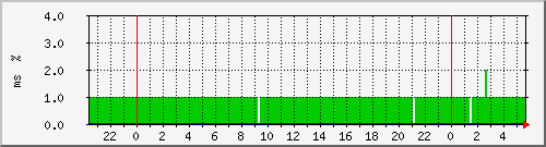 ping.120.106.185.254 Traffic Graph