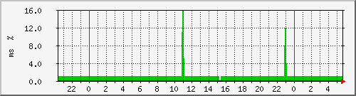 ping.10.12.53.10 Traffic Graph