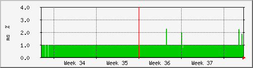 month