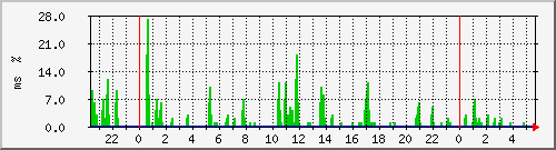 ping.10.12.53.254 Traffic Graph