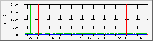 ping.163.19.46.254 Traffic Graph