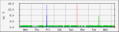 week