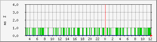 ping.10.12.54.10 Traffic Graph