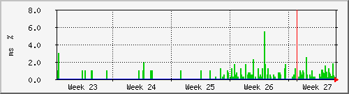 month
