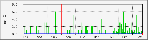 week