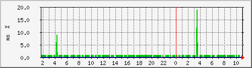 ping.120.106.175.254 Traffic Graph