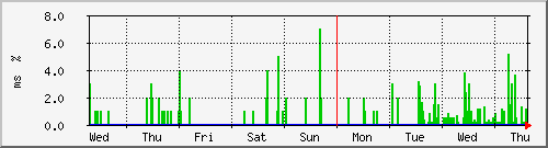 week