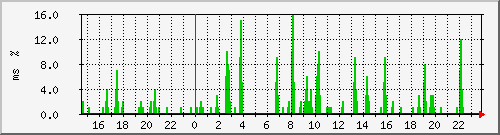 ping.10.12.56.254 Traffic Graph