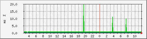 ping.10.12.58.10 Traffic Graph