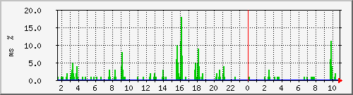 ping.10.12.58.254 Traffic Graph