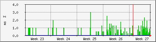 month
