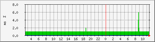 ping.163.19.66.254 Traffic Graph