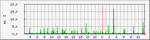 ping.10.12.59.254 Traffic Graph