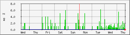 week