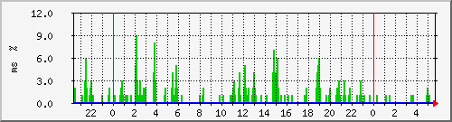 ping.10.12.60.254 Traffic Graph