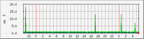 ping.163.19.85.254 Traffic Graph