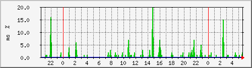 ping.10.12.61.254 Traffic Graph