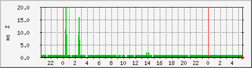 ping.163.19.48.126 Traffic Graph