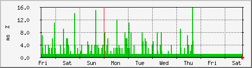 week