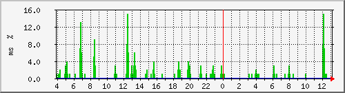 ping.10.12.62.254 Traffic Graph