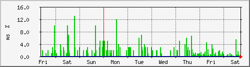 week
