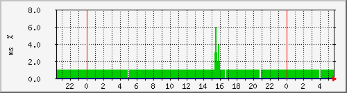 ping.10.12.63.10 Traffic Graph