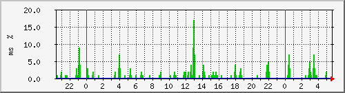 ping.10.12.63.254 Traffic Graph